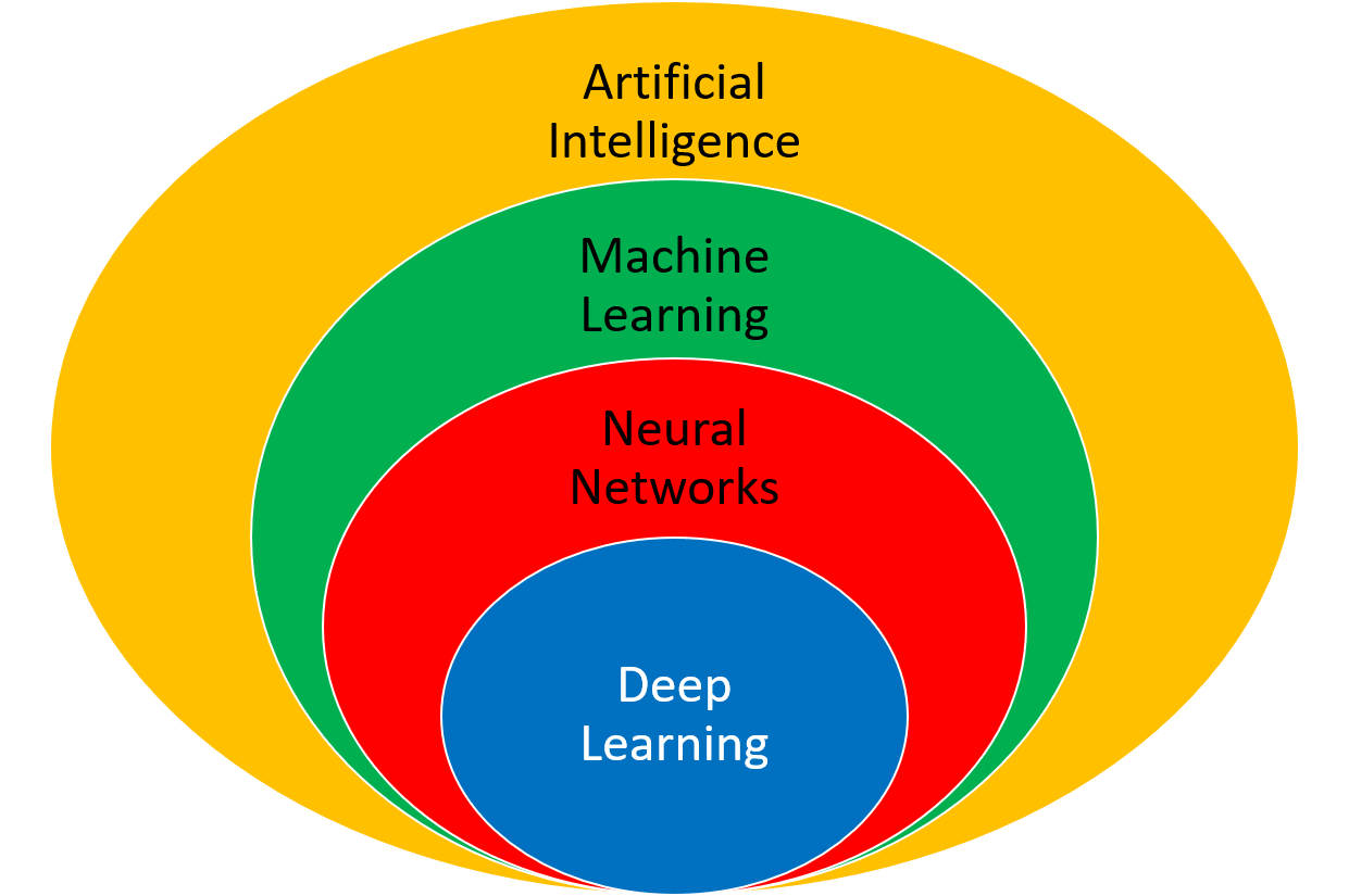 رابطه هوش مصنوعی با یادگیری ماشین و یادگیری عمیق